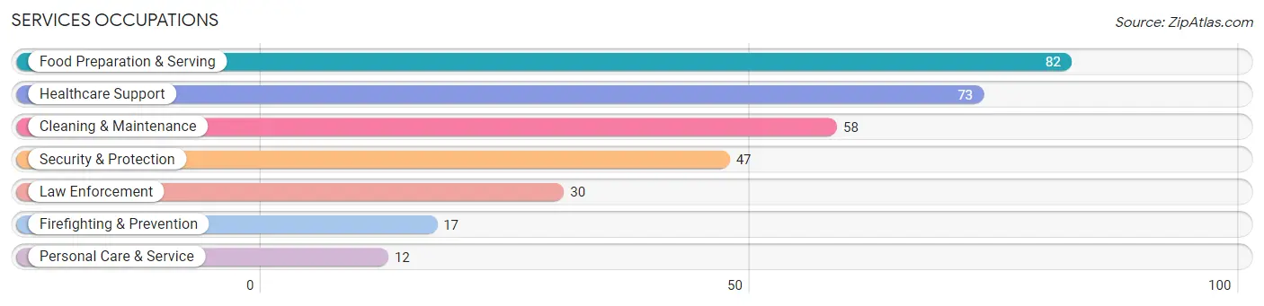 Services Occupations in Pima