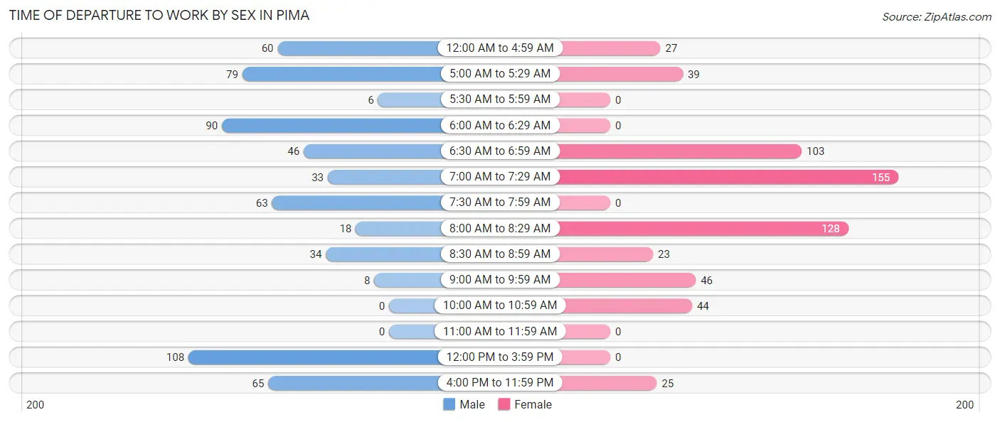 Time of Departure to Work by Sex in Pima