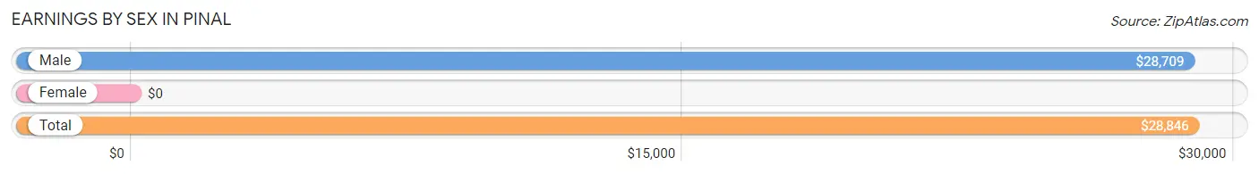 Earnings by Sex in Pinal