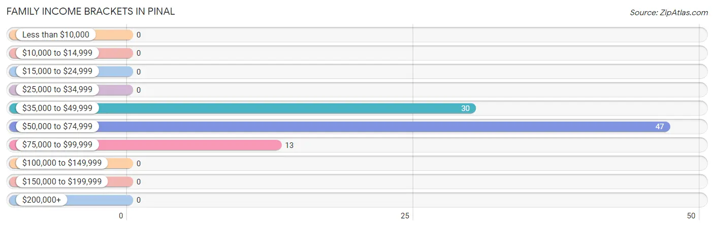 Family Income Brackets in Pinal