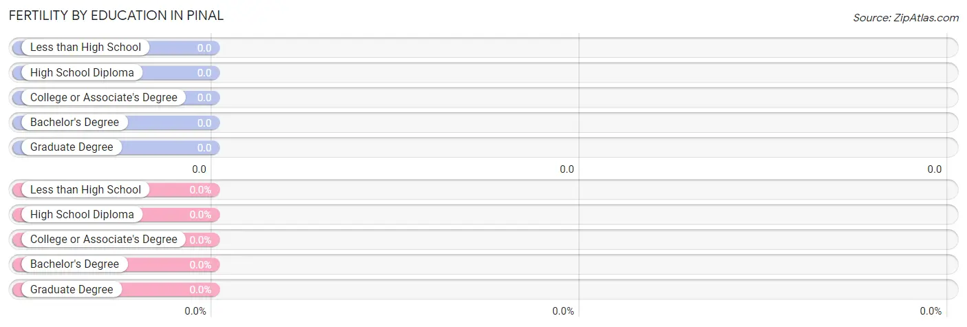 Female Fertility by Education Attainment in Pinal