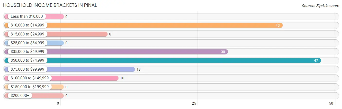 Household Income Brackets in Pinal