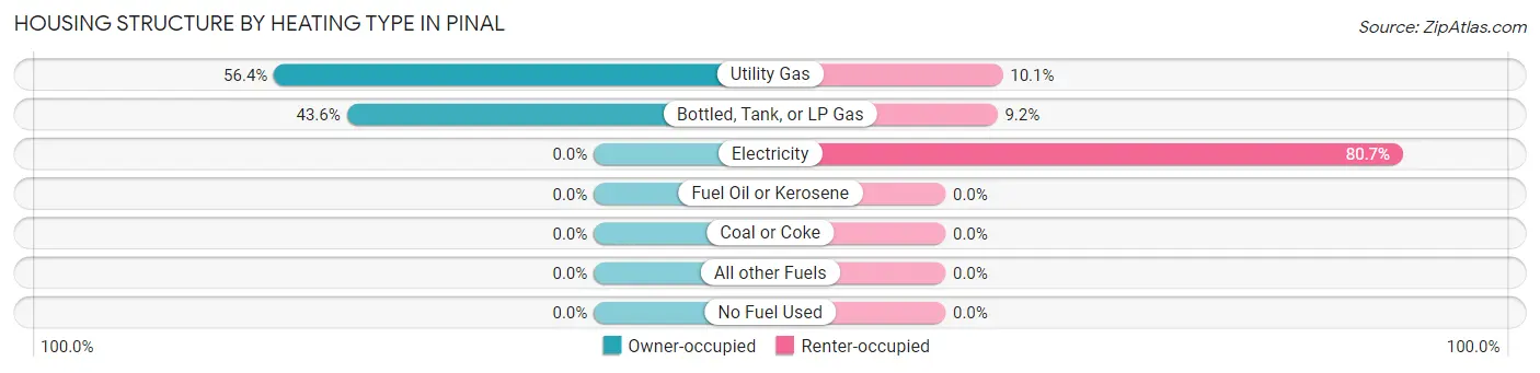 Housing Structure by Heating Type in Pinal