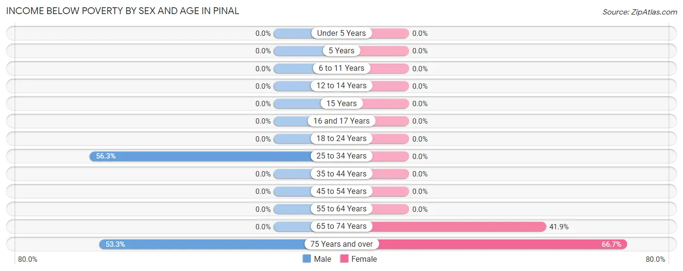 Income Below Poverty by Sex and Age in Pinal