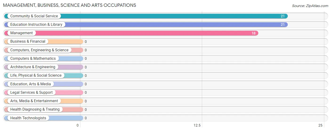 Management, Business, Science and Arts Occupations in Pinal