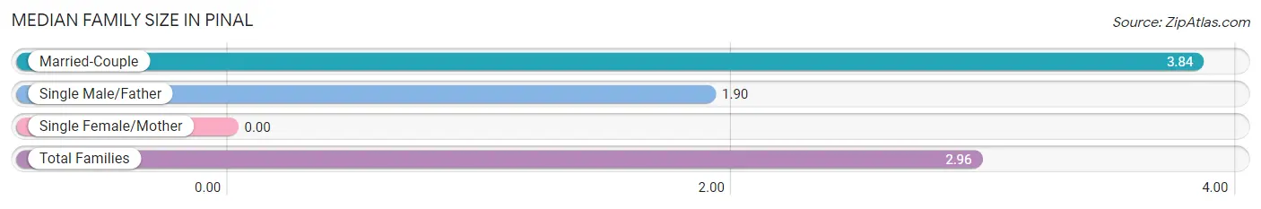 Median Family Size in Pinal