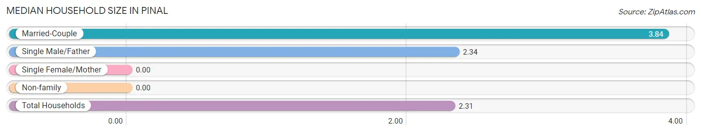 Median Household Size in Pinal