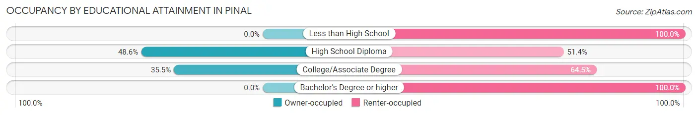 Occupancy by Educational Attainment in Pinal