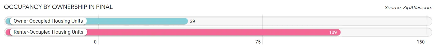 Occupancy by Ownership in Pinal