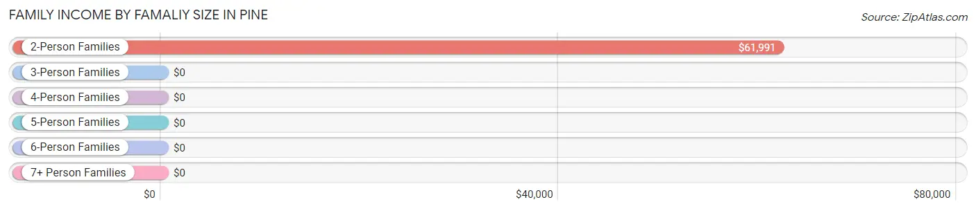 Family Income by Famaliy Size in Pine