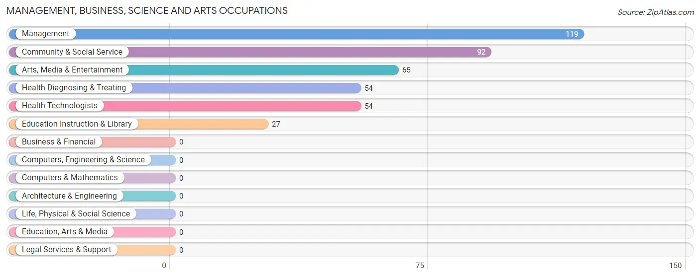 Management, Business, Science and Arts Occupations in Pine