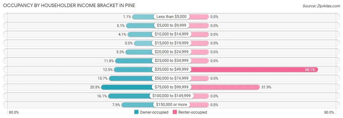 Occupancy by Householder Income Bracket in Pine