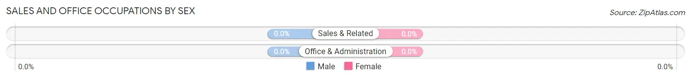 Sales and Office Occupations by Sex in Pine