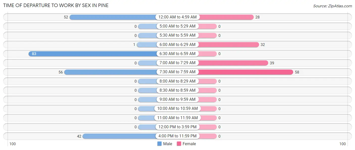 Time of Departure to Work by Sex in Pine