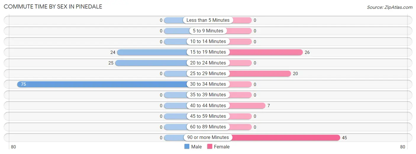 Commute Time by Sex in Pinedale