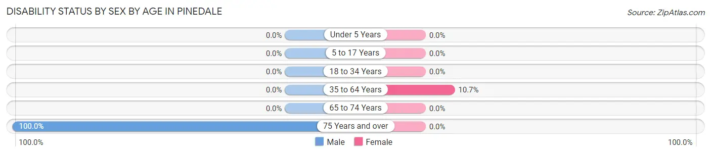 Disability Status by Sex by Age in Pinedale