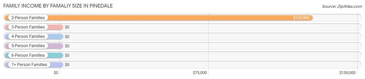 Family Income by Famaliy Size in Pinedale