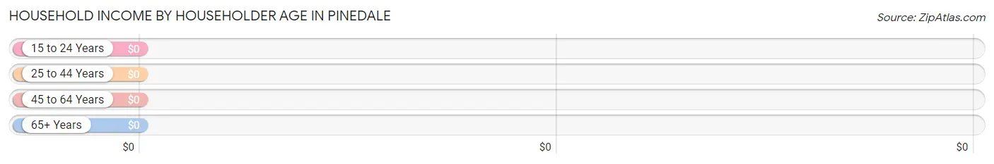 Household Income by Householder Age in Pinedale