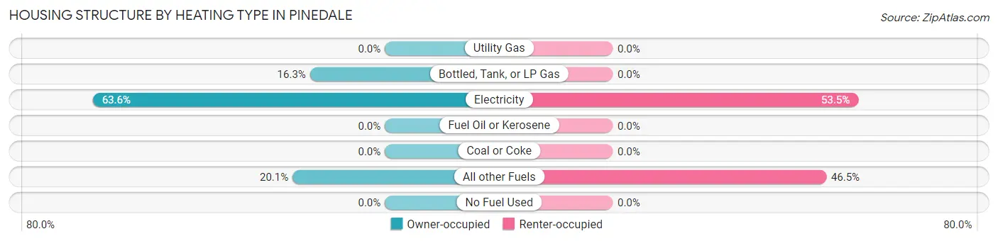 Housing Structure by Heating Type in Pinedale