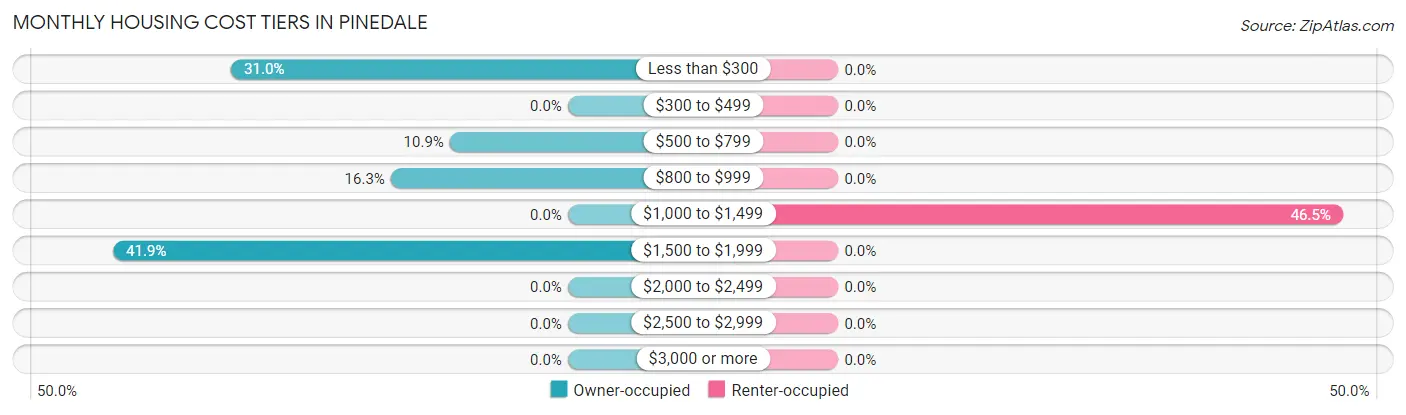 Monthly Housing Cost Tiers in Pinedale