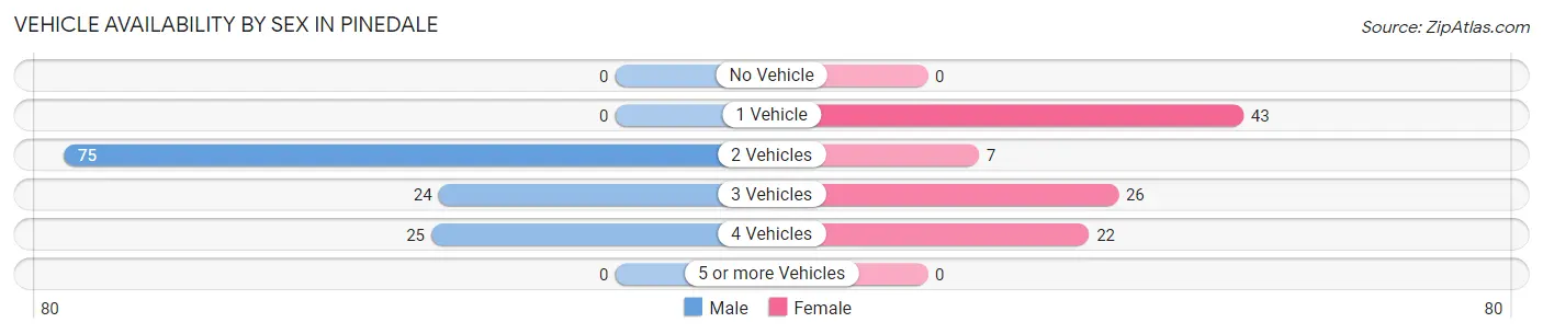 Vehicle Availability by Sex in Pinedale