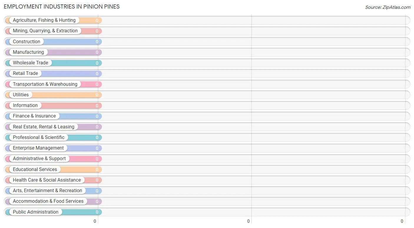 Employment Industries in Pinion Pines