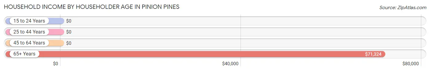 Household Income by Householder Age in Pinion Pines