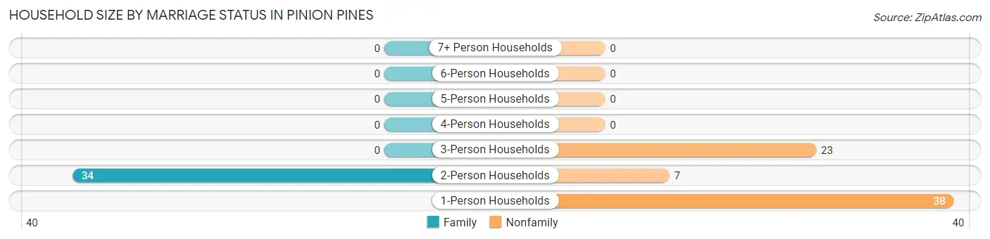 Household Size by Marriage Status in Pinion Pines