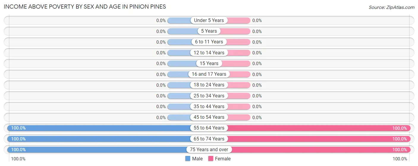 Income Above Poverty by Sex and Age in Pinion Pines