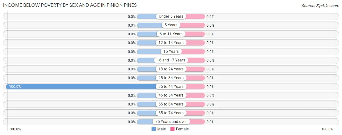 Income Below Poverty by Sex and Age in Pinion Pines