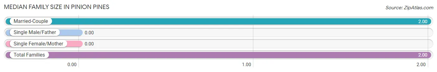 Median Family Size in Pinion Pines