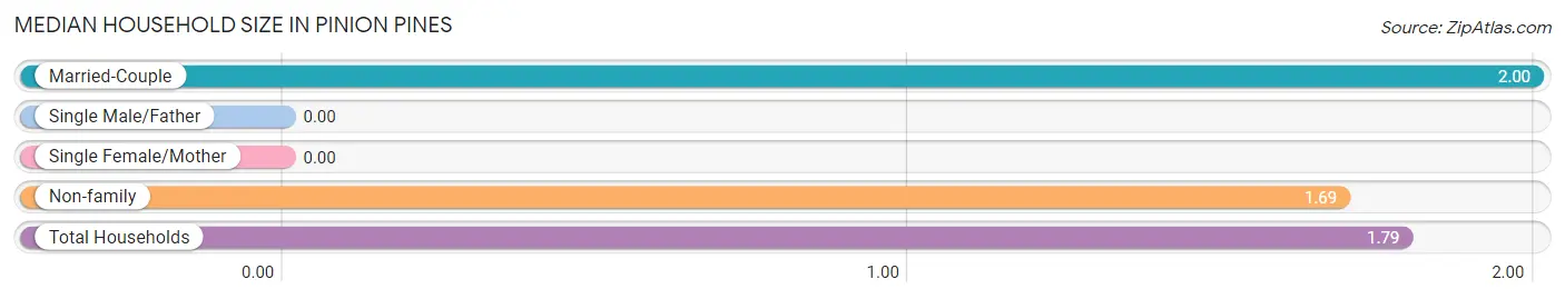 Median Household Size in Pinion Pines