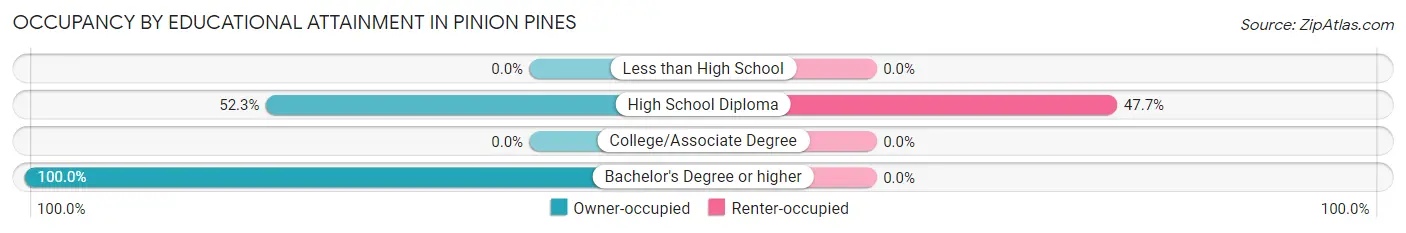 Occupancy by Educational Attainment in Pinion Pines