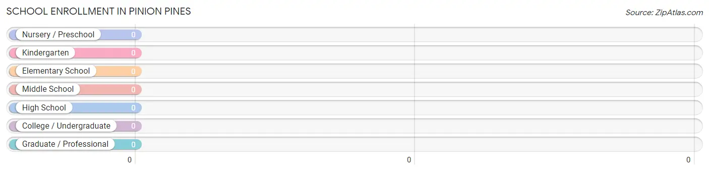 School Enrollment in Pinion Pines