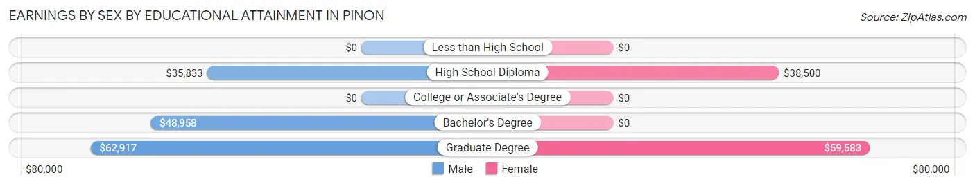 Earnings by Sex by Educational Attainment in Pinon