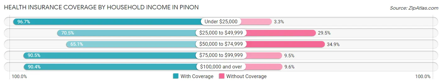 Health Insurance Coverage by Household Income in Pinon