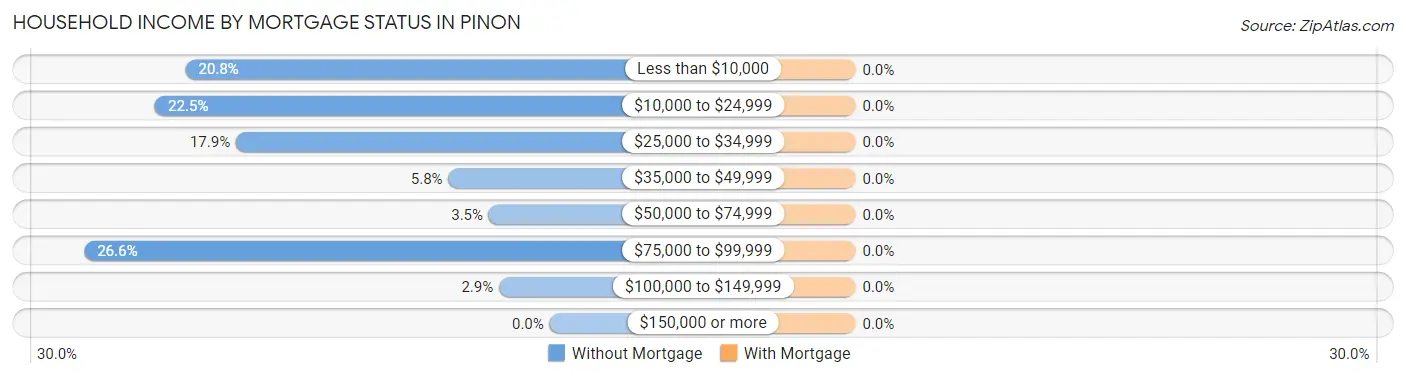 Household Income by Mortgage Status in Pinon