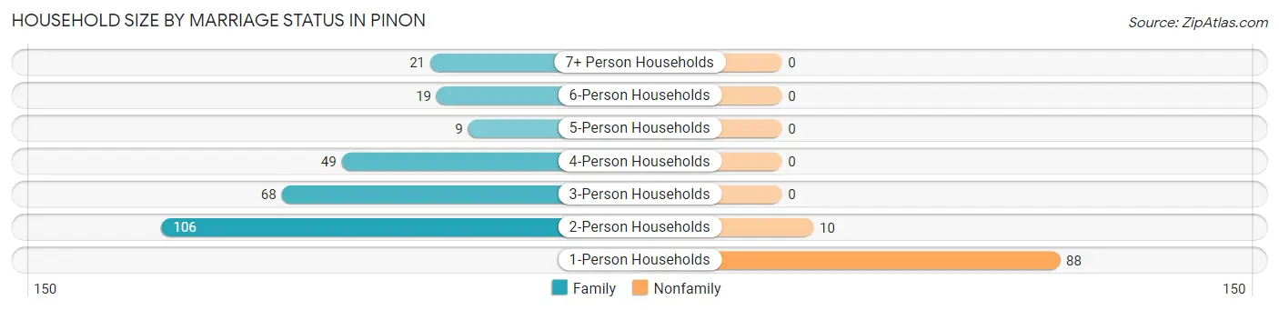 Household Size by Marriage Status in Pinon