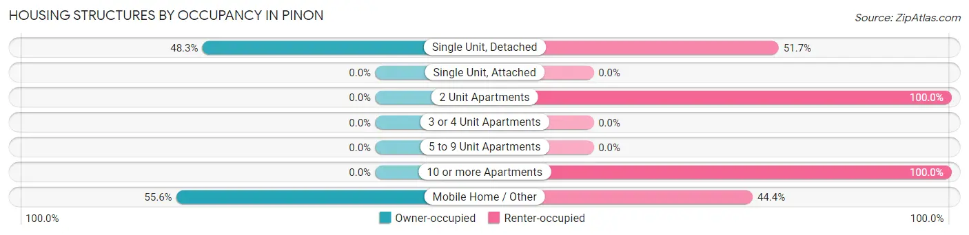 Housing Structures by Occupancy in Pinon