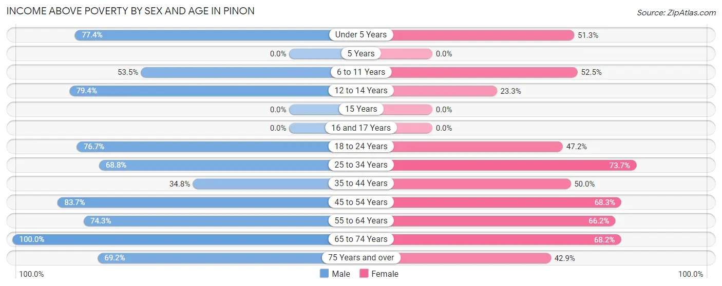 Income Above Poverty by Sex and Age in Pinon