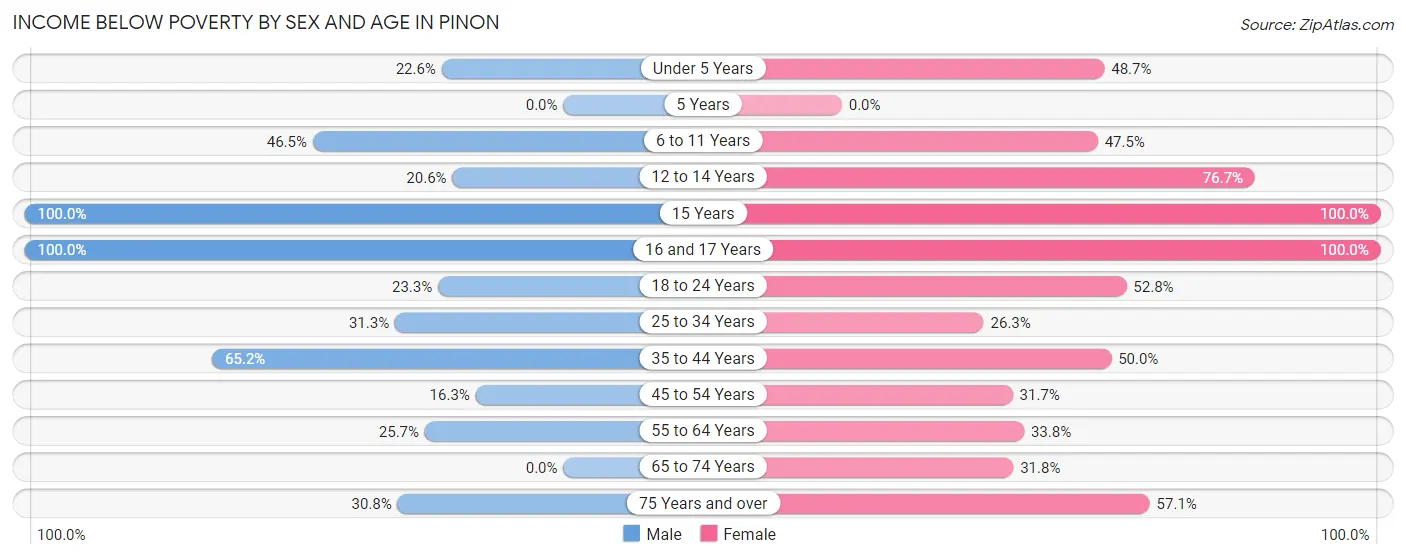 Income Below Poverty by Sex and Age in Pinon