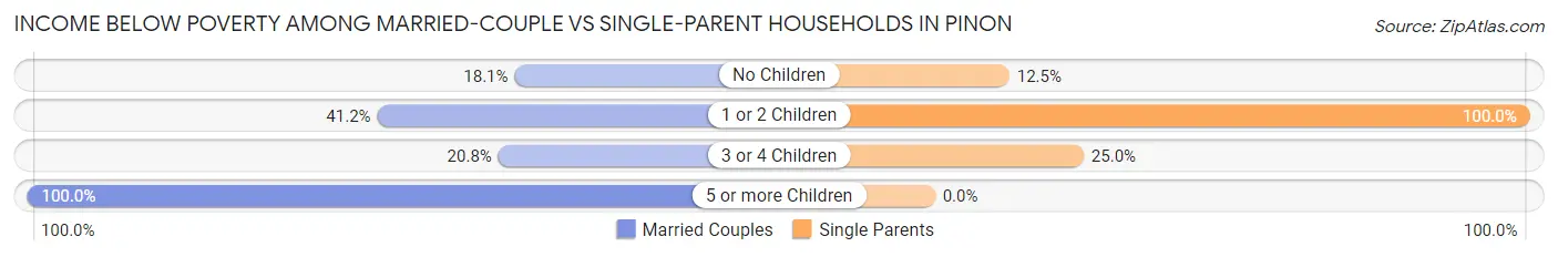 Income Below Poverty Among Married-Couple vs Single-Parent Households in Pinon