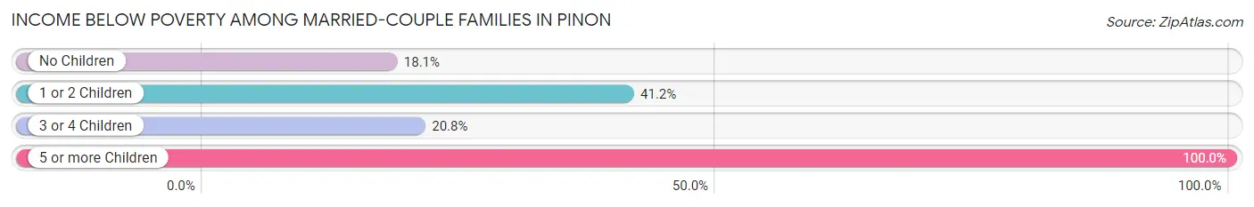Income Below Poverty Among Married-Couple Families in Pinon