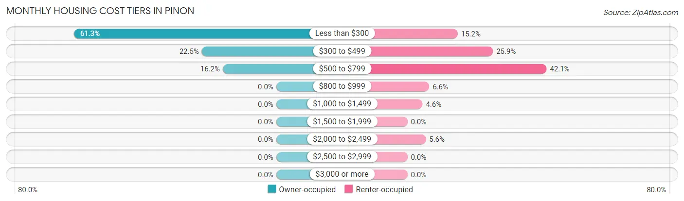 Monthly Housing Cost Tiers in Pinon