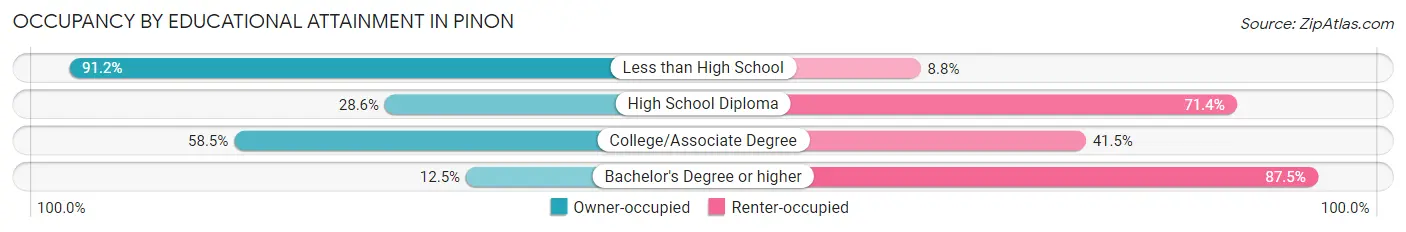 Occupancy by Educational Attainment in Pinon