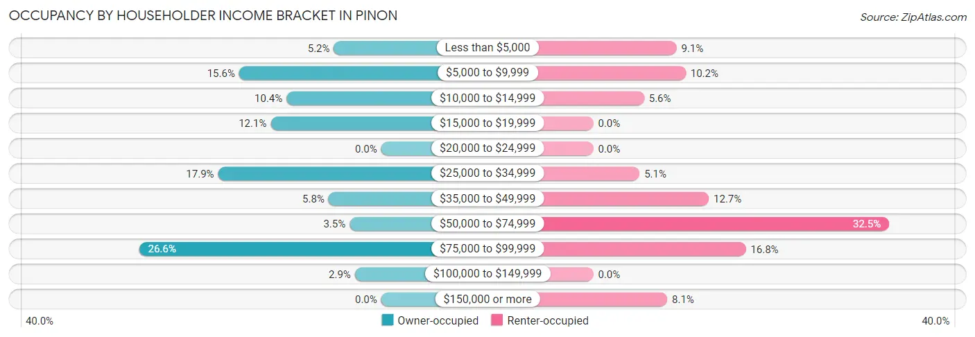 Occupancy by Householder Income Bracket in Pinon