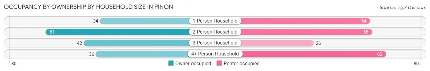 Occupancy by Ownership by Household Size in Pinon