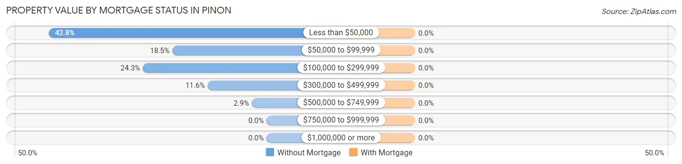 Property Value by Mortgage Status in Pinon