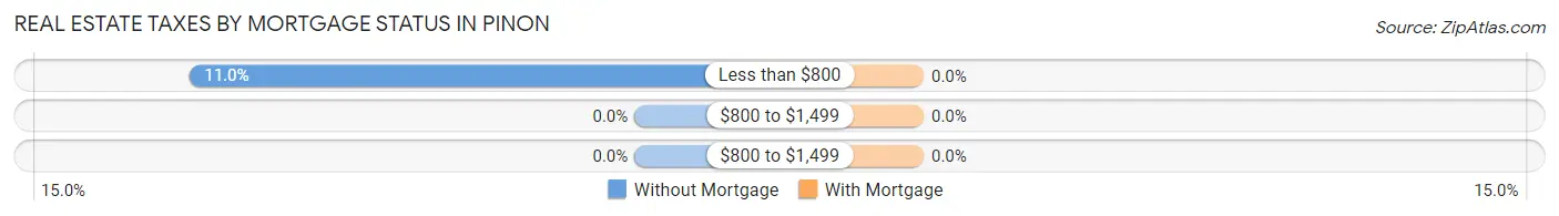 Real Estate Taxes by Mortgage Status in Pinon