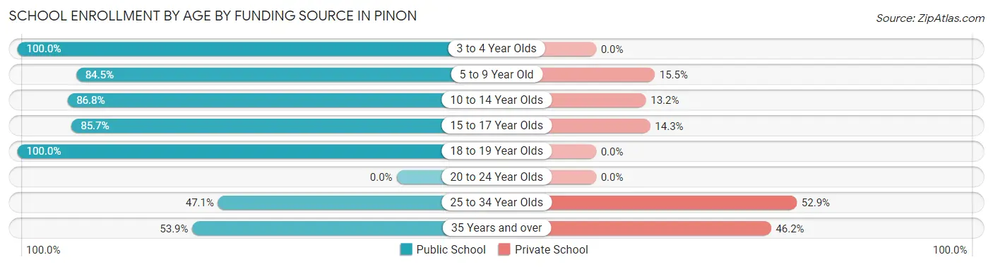 School Enrollment by Age by Funding Source in Pinon